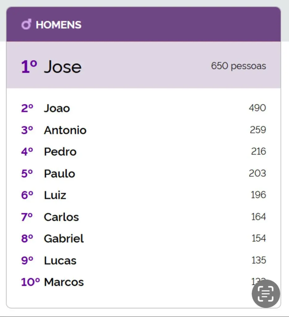 Nomes em Pirenópolis: Maria, José e Silva são o mais comuns.