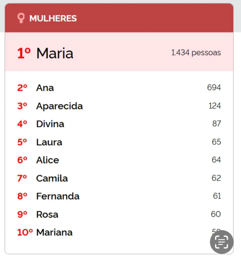 Nomes em Pirenópolis: Maria, José e Silva são o mais comuns.