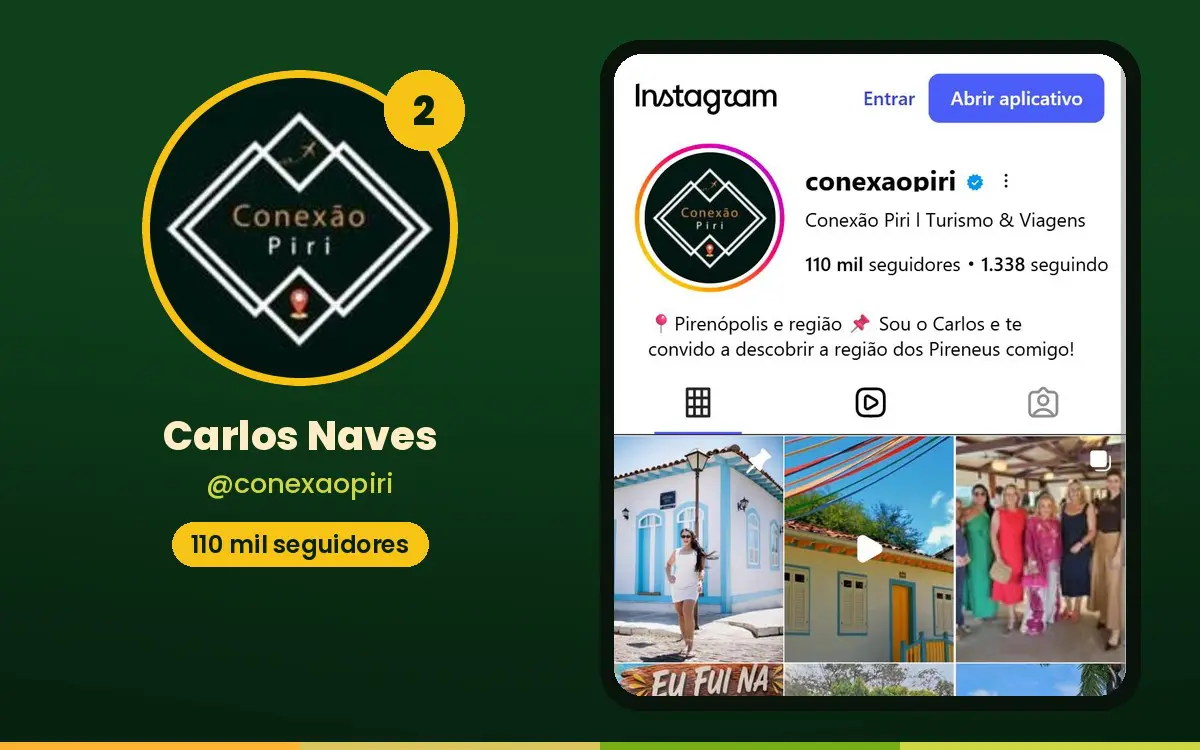 Conheça os 15 maiores influenciadores de Pirenópolis no Instagram Carlos Naves ocupa a segunda posição da lista com o perfil @conexaopiri.