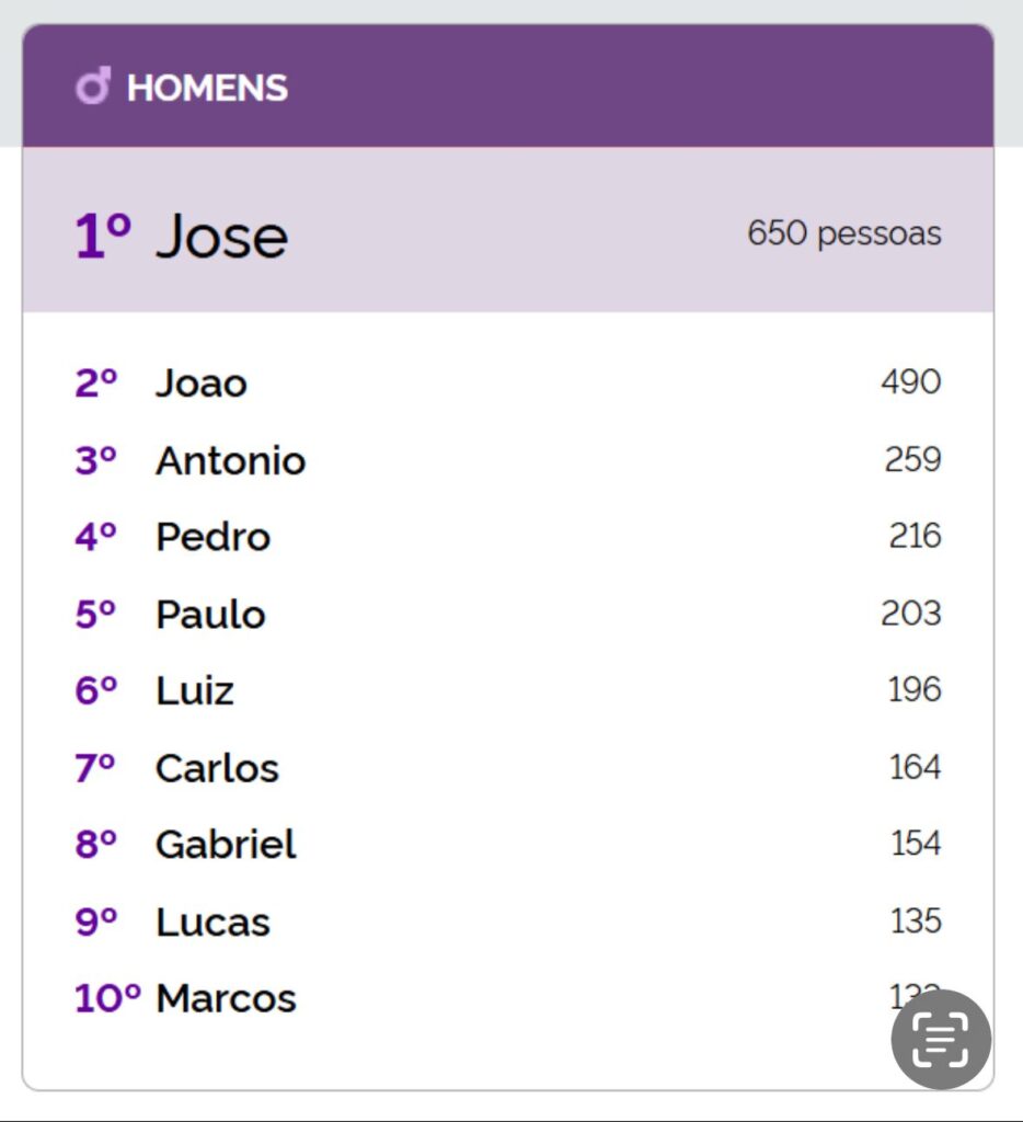 Nomes em Pirenópolis: Maria, José e Silva são o mais comuns. - WhatsApp Image 2025 11 05 at 19.56.39