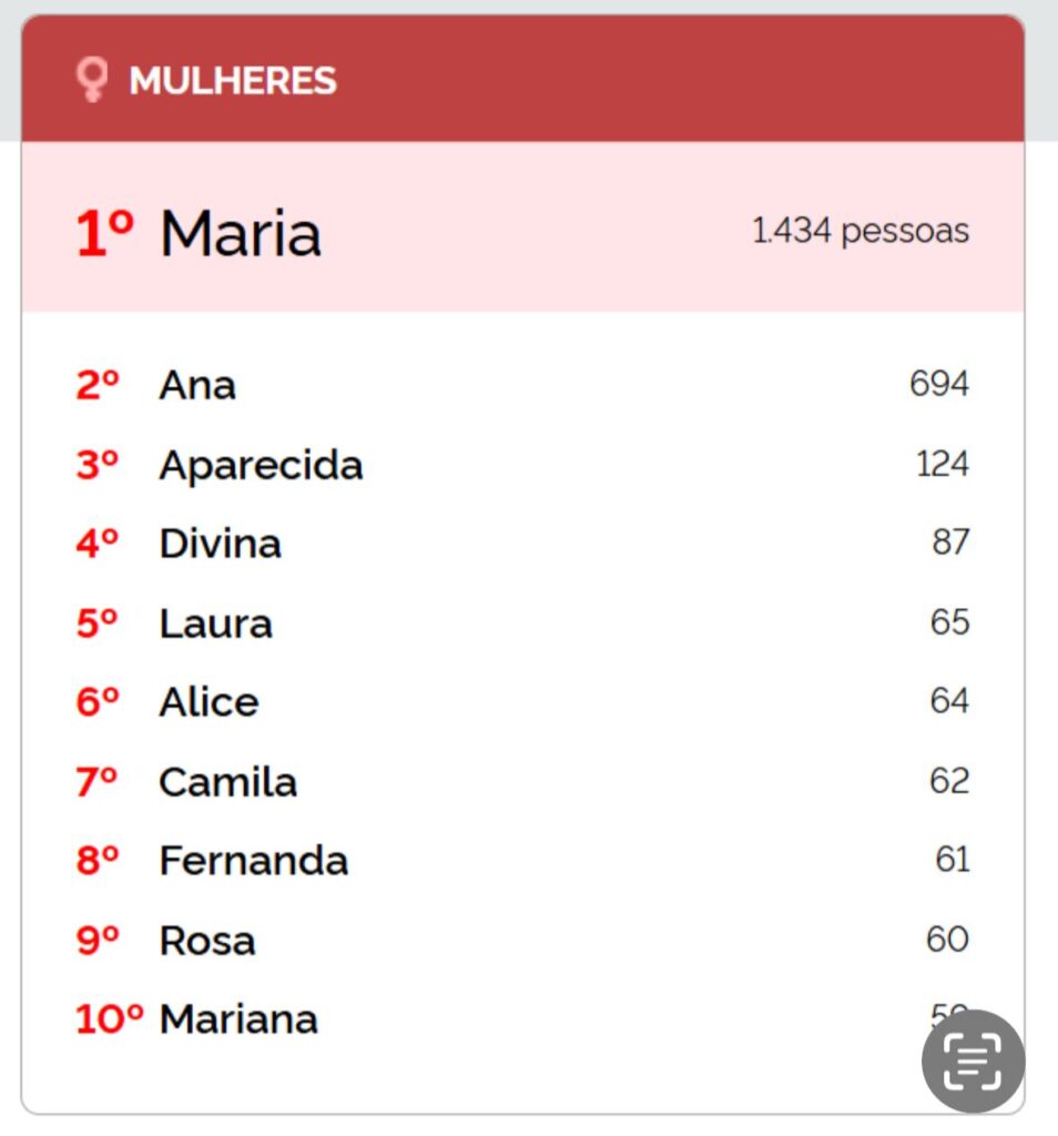 Nomes em Pirenópolis: Maria, José e Silva são o mais comuns. - WhatsApp Image 2025 11 05 at 19.56.54
