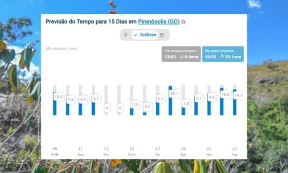 A previsão do tempo em Pirenópolis não aponta para temporais extremos ou longos períodos de chuva contínua