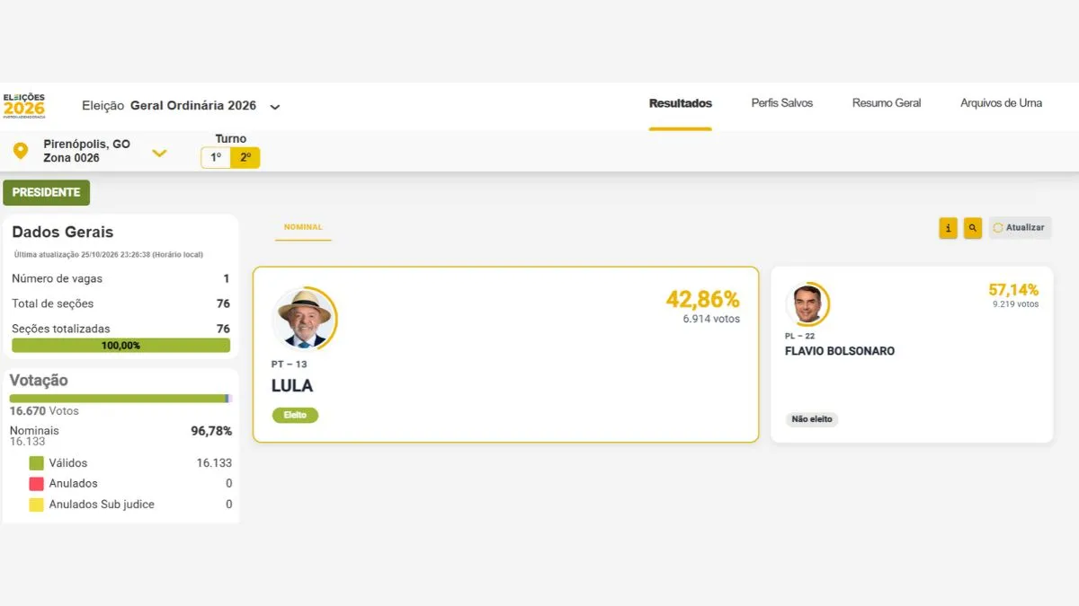 Flávio Bolsonaro venceu em Pirenópolis com 57,14% dos votos válidos O candidato do Partido Liberal (PL) conquistou 9.219 votos, equivalentes a 57,14% dos votos válidos registrados no município.