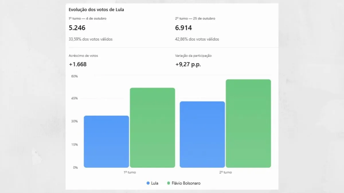 Lula é reeleito e cresce 9,27 pontos em Pirenópolis no segundo turno A comparação entre os turnos de 2026 permite identificar três aspectos principais da votação presidencial no município.