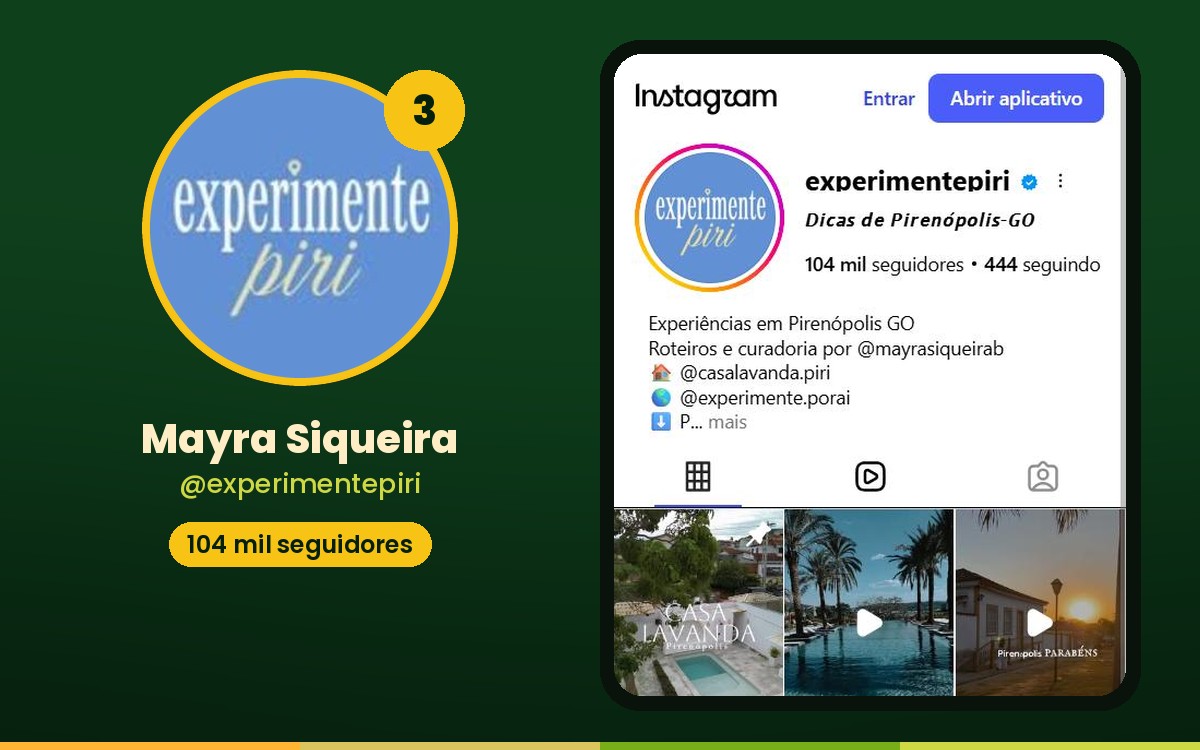 Conheça os 15 maiores influenciadores de Pirenópolis no Instagram Mayra Siqueira aparece na terceira posição com o perfil @experimentepiri.