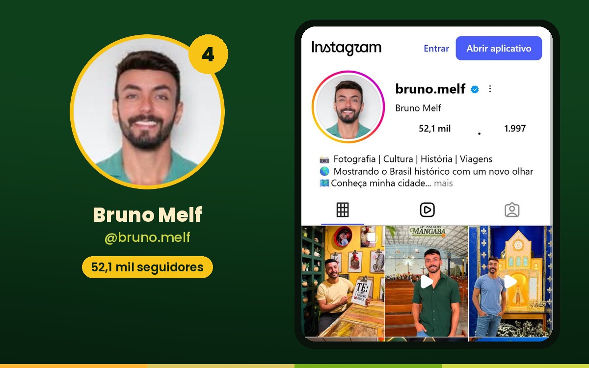 Conheça os 15 maiores influenciadores de Pirenópolis no Instagram Bruno Melf aparece na quarta posição da lista.