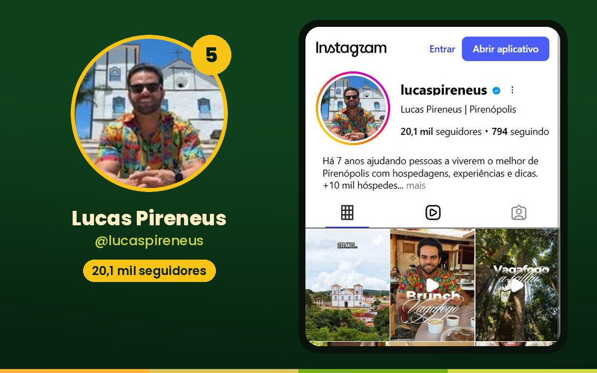 Conheça os 15 maiores influenciadores de Pirenópolis no Instagram Lucas Pireneus ocupa a quinta posição do levantamento.
