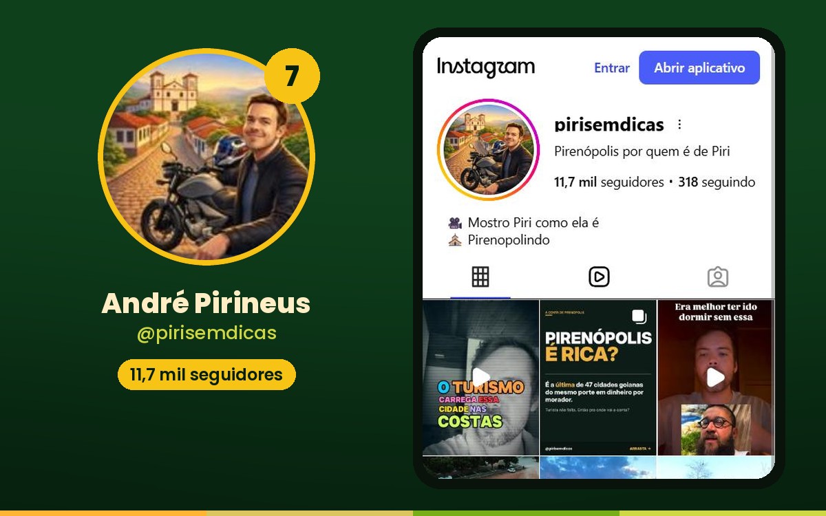 Conheça os 15 maiores influenciadores de Pirenópolis no Instagram André Pirineus ocupa a sétima posição do levantamento.