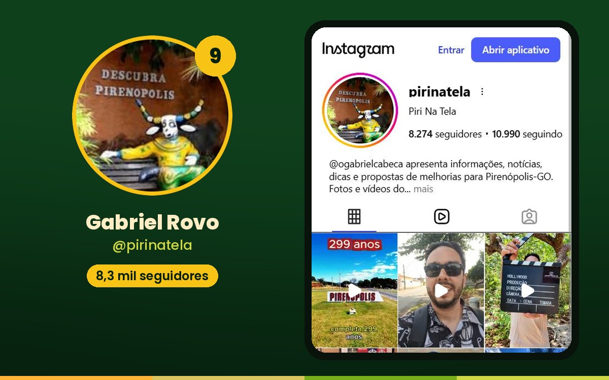 Conheça os 15 maiores influenciadores de Pirenópolis no Instagram Gabriel Rovo ocupa a nona posição com o perfil @pirinatela.