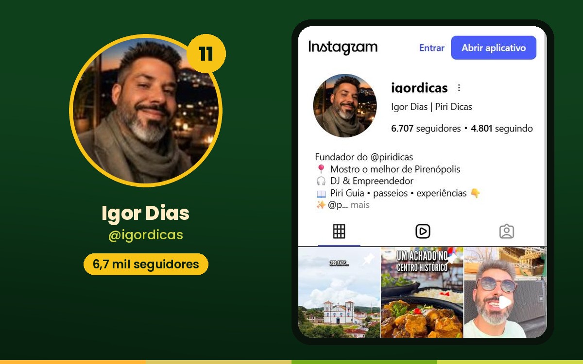 Conheça os 15 maiores influenciadores de Pirenópolis no Instagram Igor Dias aparece na 11ª posição da seleção.