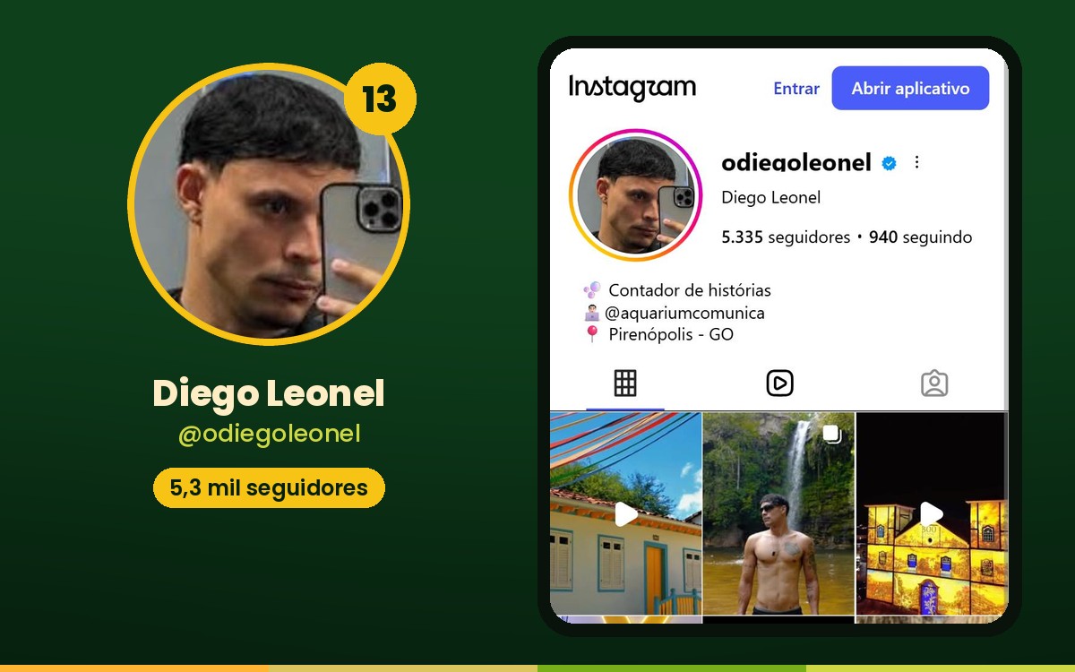 Conheça os 15 maiores influenciadores de Pirenópolis no Instagram Diego Leonel ocupa a 13ª posição.